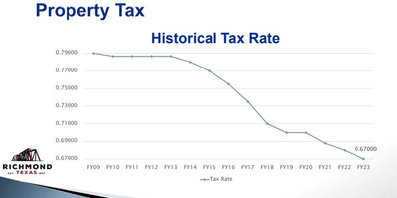 graph of property taxes from FY09-FY23